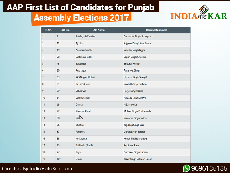 AAP first list for the 2017 Punjab Assembly election: 19 constituencies and candidates, from Fatehgarh Churian (Gurvinder Singh Shampura) to Dhuri (Jasvir Singh Sekhon)