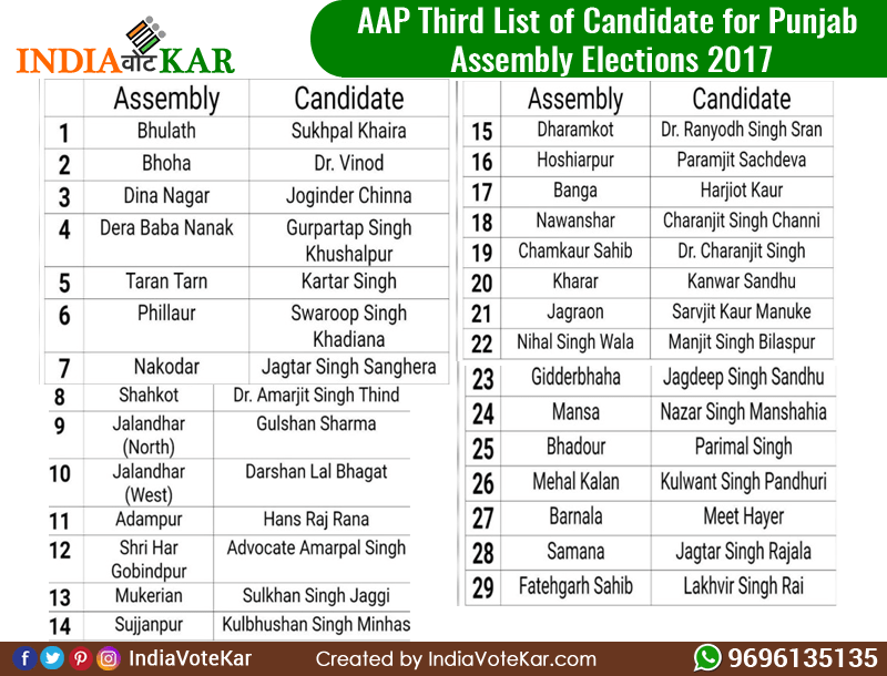AAP third list for the 2017 Punjab Assembly election: a table of 29 constituencies and candidates, from Bhulath (Sukhpal Khaira) to Fatehgarh Sahib (Lakhvir Singh Rai)