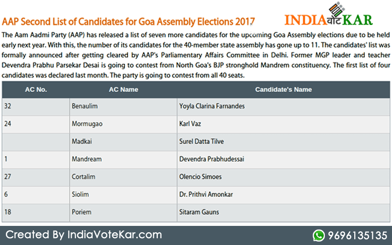 AAP second list for the 2017 Goa Assembly election: Yoyla Clarina Farnandes (Benaulim), Karl Vaz (Mormugao), Surel Datta Tilve (Madkai), Devendra Prabhudessai (Mandrem), Olencio Simoes (Cortalim), Dr. Prithvi Amonkar (Siolim) and Sitaram Gauns (Poriem)
