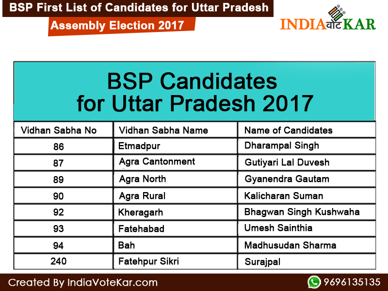 BSP First List of Candidates for Uttar Pradesh Assembly Elections 2017 2 BSP first list for the 2017 Uttar Pradesh Assembly election, eight Agra-area seats: Etmadpur (Dharampal Singh), Agra Cantonment (Gutiyari Lal Duvesh), Agra North (Gyanendra Gautam), Agra Rural (Kalicharan Suman), Kheragarh (Bhagwan Singh Kushwaha), Fatehabad (Umesh Sainthia), Bah (Madhusudan Sharma) and Fatehpur Sikri (Surajpal)