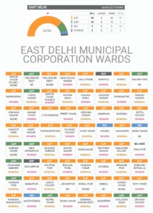 East Delhi Municipal Corporation ward results, 2017: BJP 48, AAP 10, Congress 3 and others 2 of 64 wards (63 declared), with the winning party and reservation category for each ward