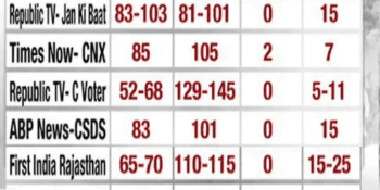 Poll Of Exit Polls: Congress May Win In Revolving Door Rajasthan