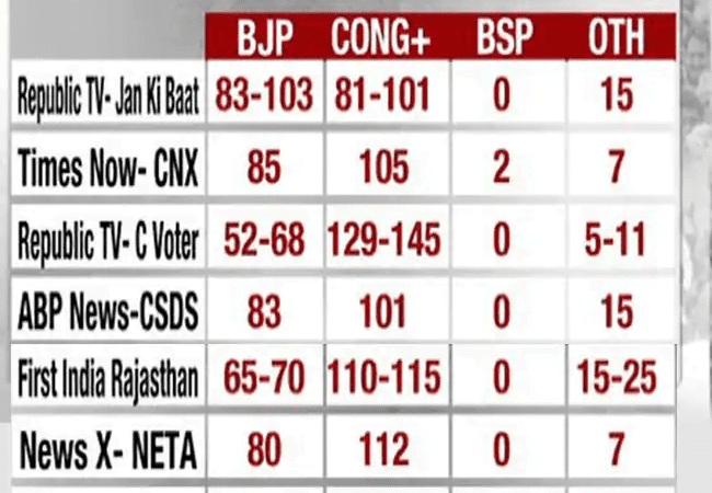 Poll Of Exit Polls: Congress May Win In Revolving Door Rajasthan