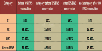 10% EWS reservation in two phase