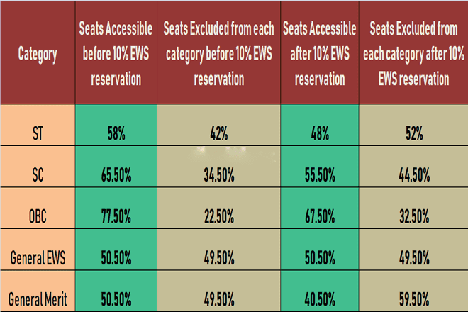 10% EWS reservation in two phase