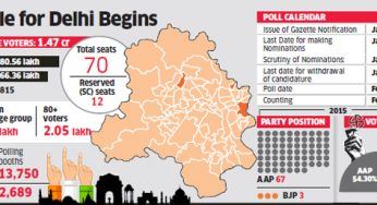 Delhi poll dates announced: Voting on February 8, results on 11